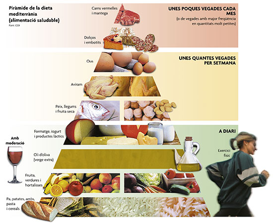 Dieta equilibrada piramide