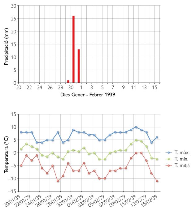 Precipitació acumulada en 24 hores a l’estació pluviomètrica de la central hidroelèctrica de Ribes de Freser (a dalt) i evolució de la temperatura diària màxima